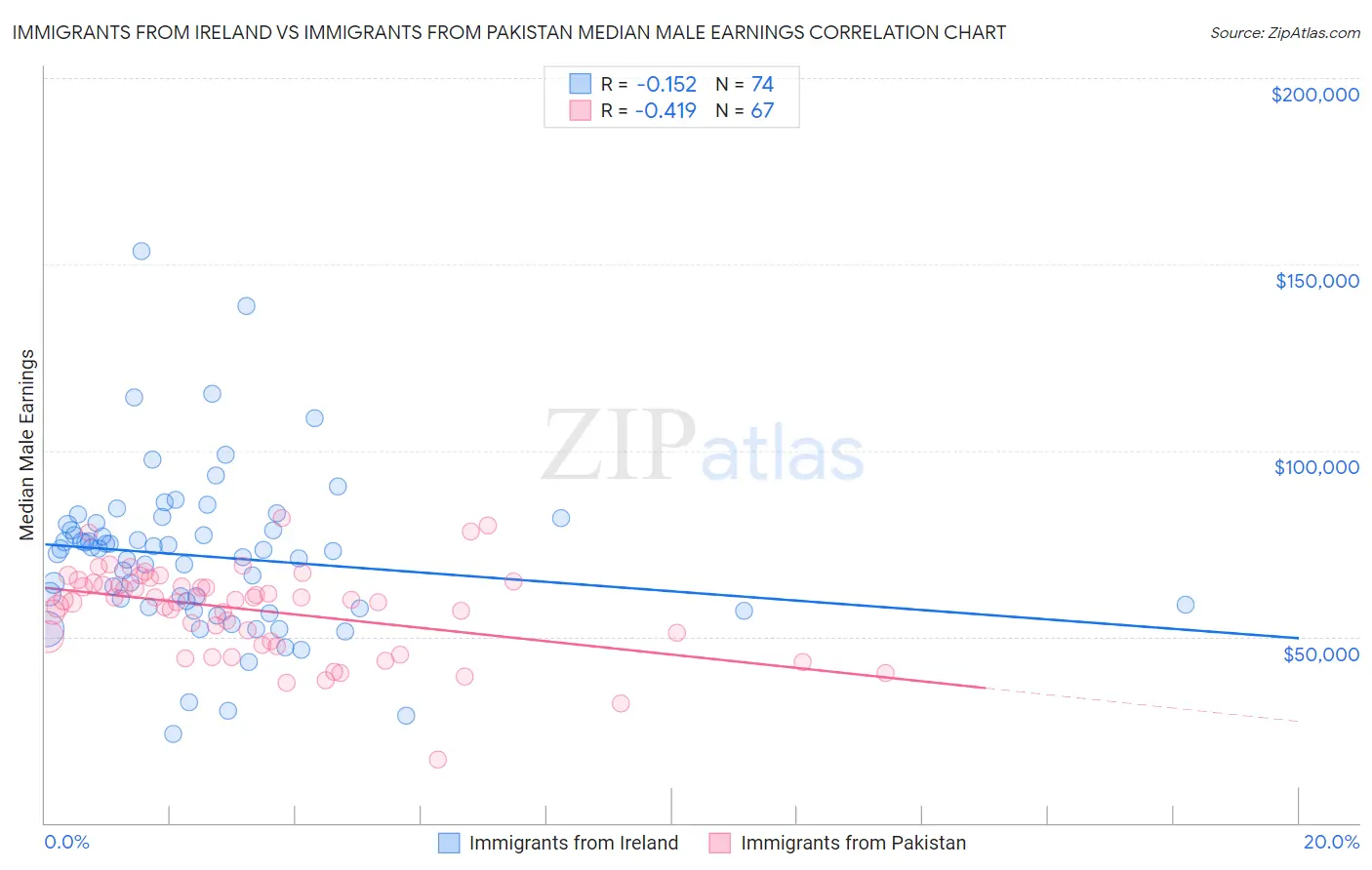 Immigrants from Ireland vs Immigrants from Pakistan Median Male Earnings