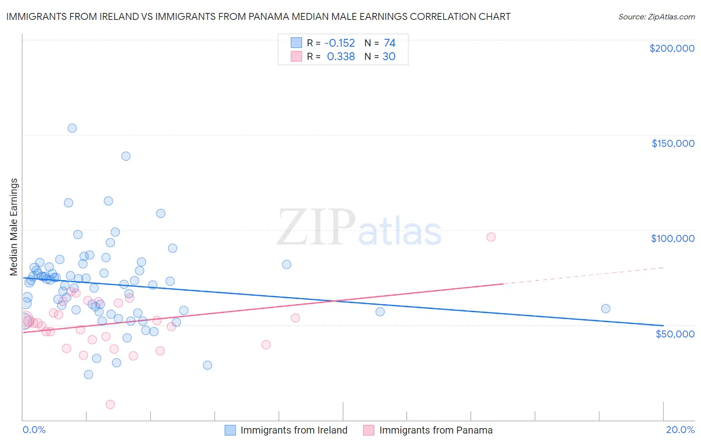 Immigrants from Ireland vs Immigrants from Panama Median Male Earnings
