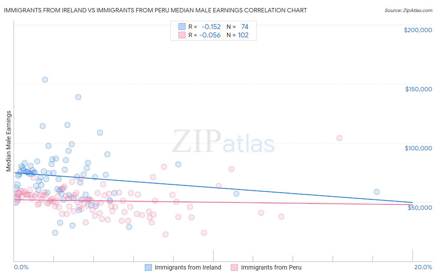 Immigrants from Ireland vs Immigrants from Peru Median Male Earnings