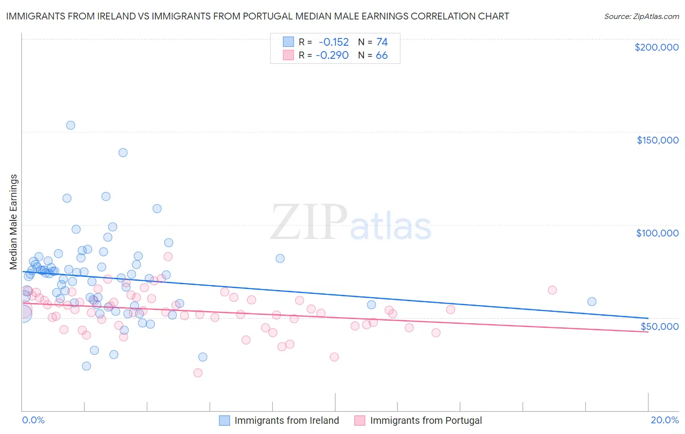 Immigrants from Ireland vs Immigrants from Portugal Median Male Earnings