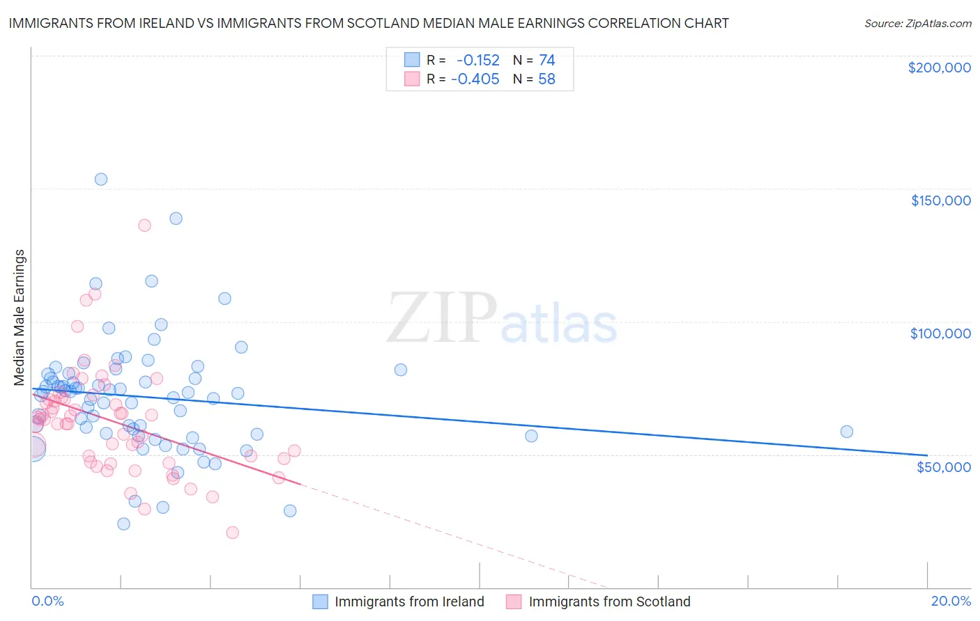 Immigrants from Ireland vs Immigrants from Scotland Median Male Earnings