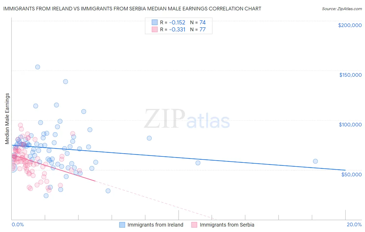 Immigrants from Ireland vs Immigrants from Serbia Median Male Earnings