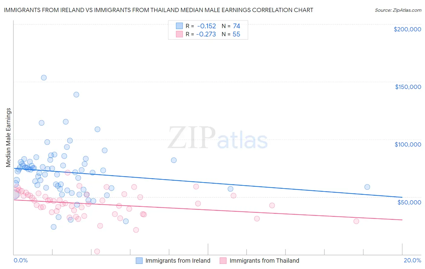 Immigrants from Ireland vs Immigrants from Thailand Median Male Earnings
