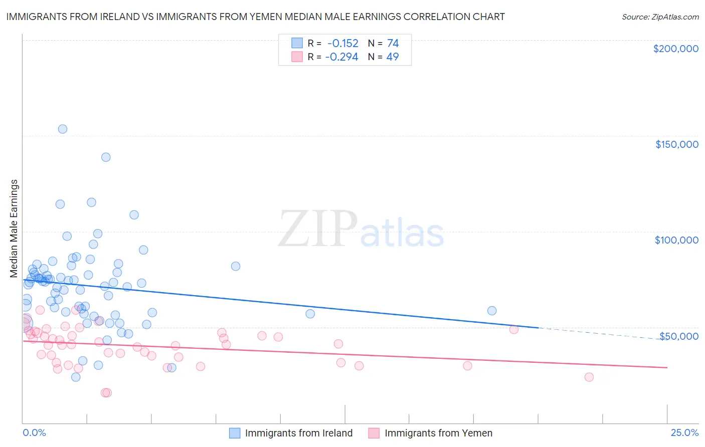 Immigrants from Ireland vs Immigrants from Yemen Median Male Earnings