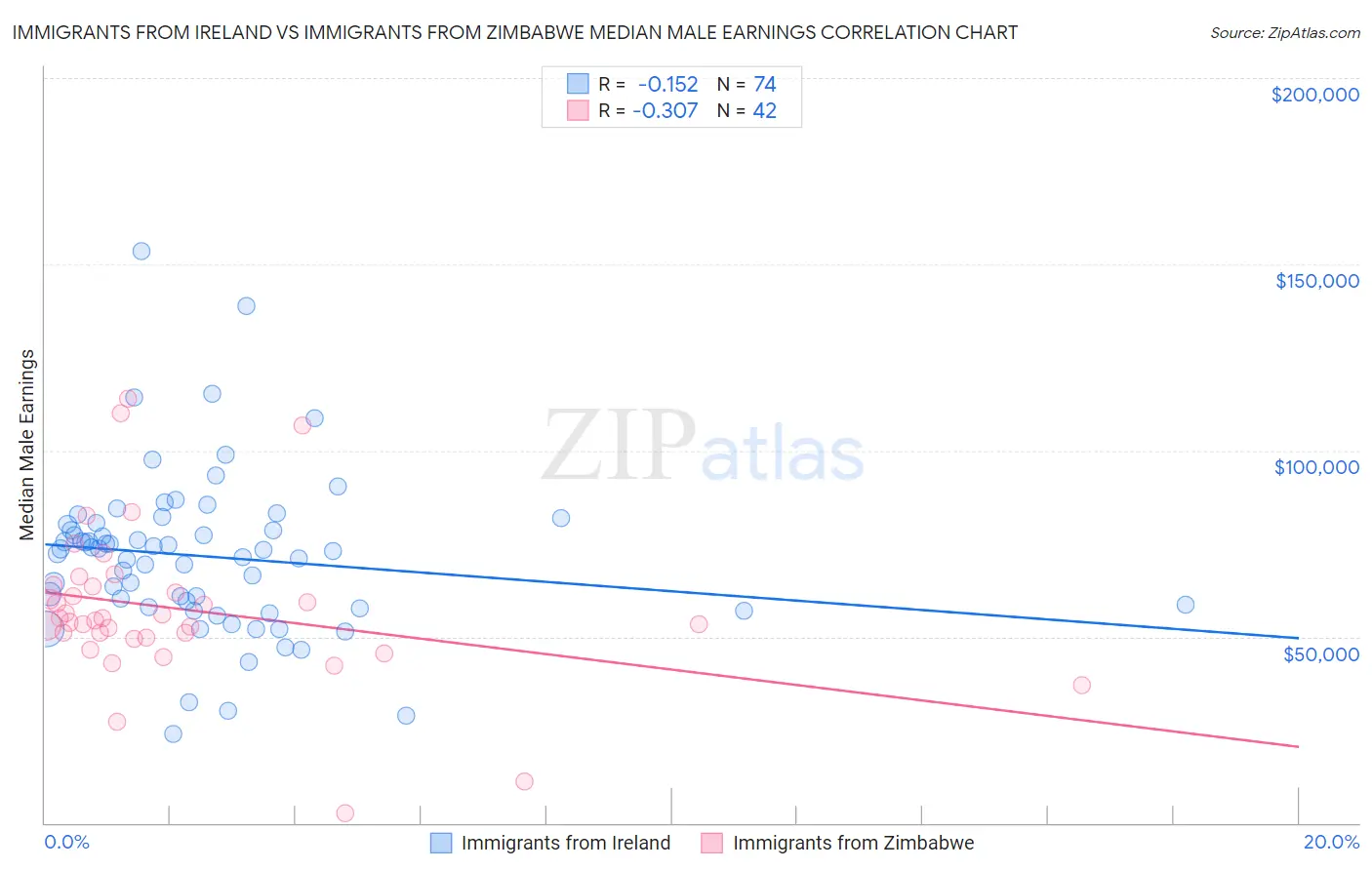 Immigrants from Ireland vs Immigrants from Zimbabwe Median Male Earnings