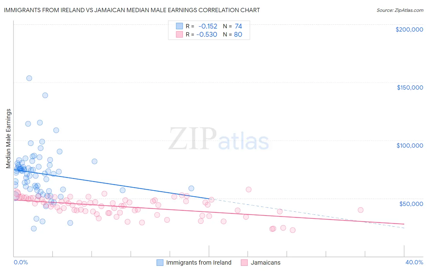 Immigrants from Ireland vs Jamaican Median Male Earnings