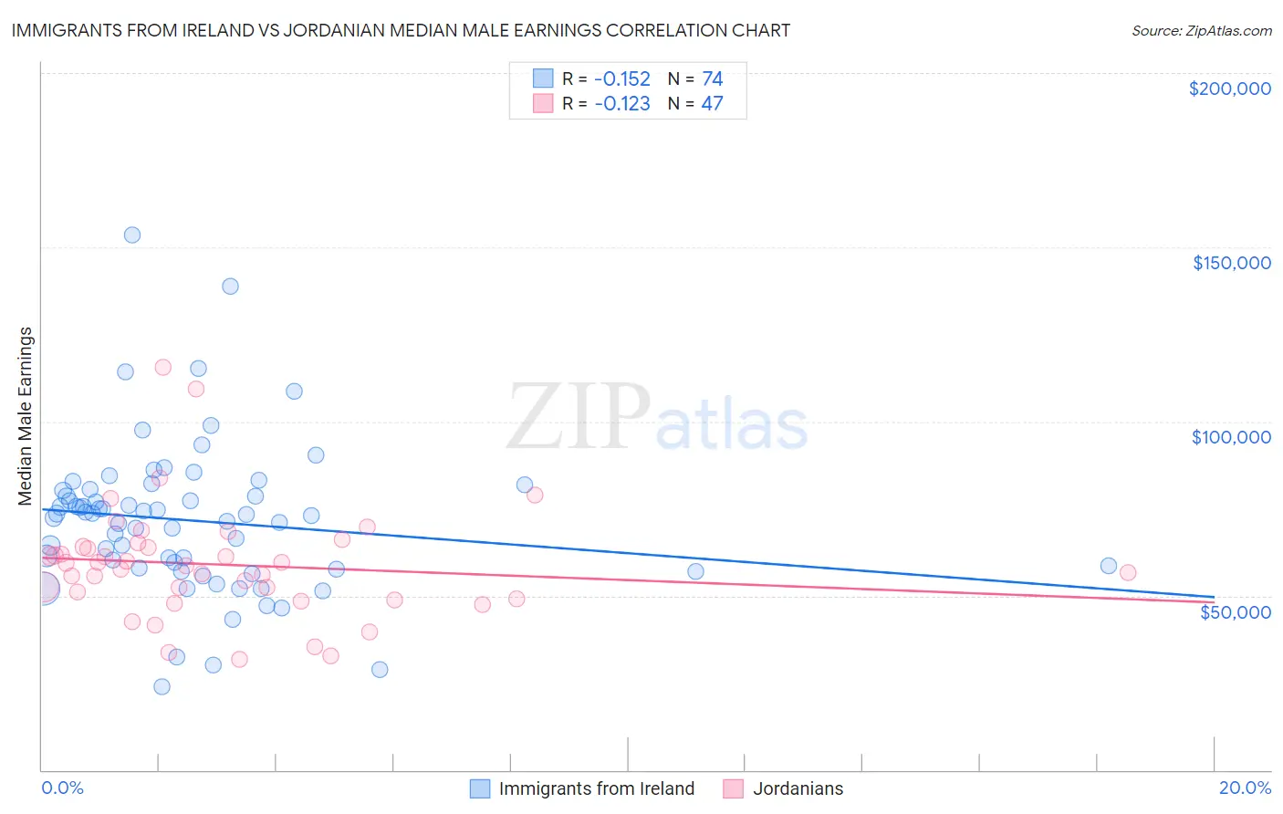 Immigrants from Ireland vs Jordanian Median Male Earnings