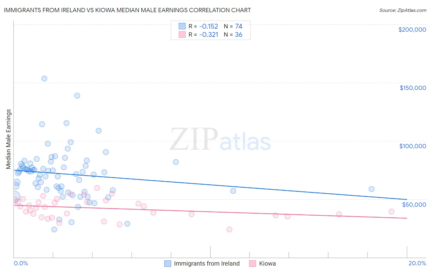 Immigrants from Ireland vs Kiowa Median Male Earnings