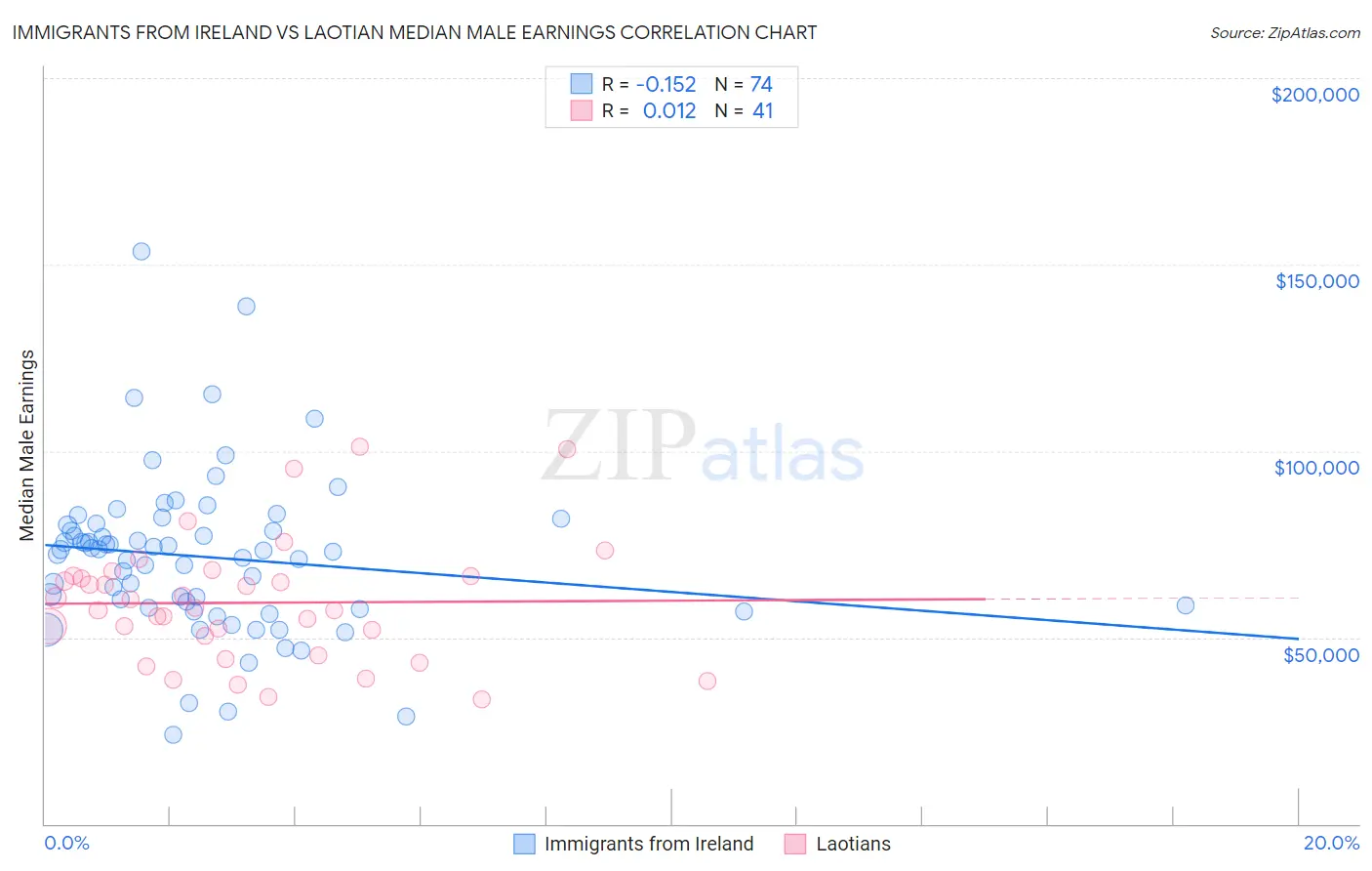 Immigrants from Ireland vs Laotian Median Male Earnings