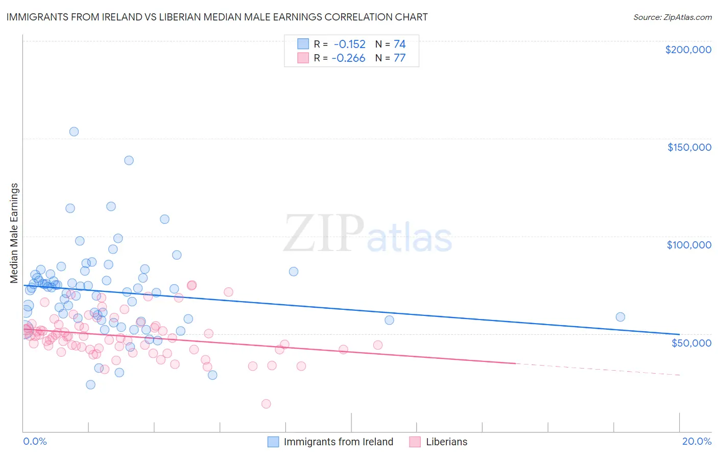 Immigrants from Ireland vs Liberian Median Male Earnings