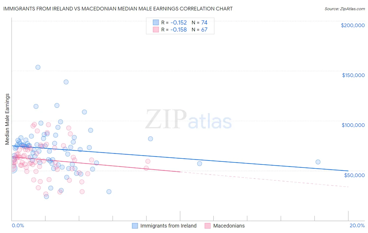 Immigrants from Ireland vs Macedonian Median Male Earnings