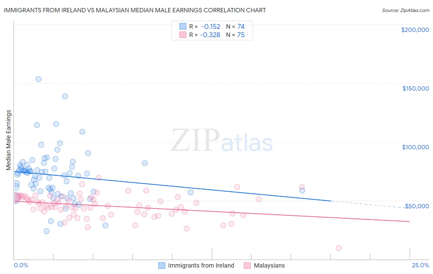Immigrants from Ireland vs Malaysian Median Male Earnings