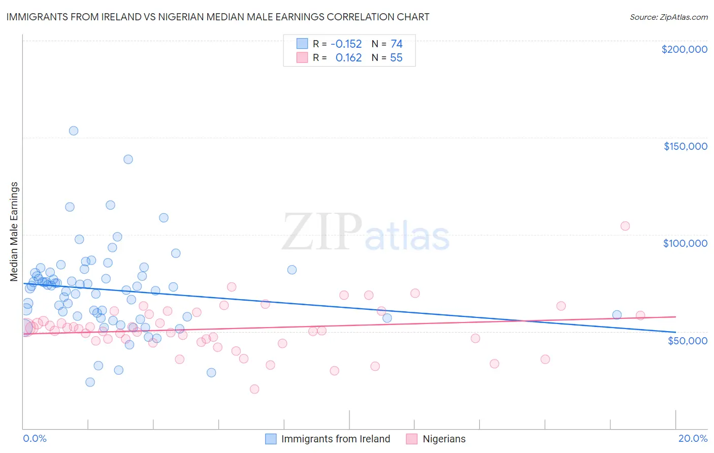 Immigrants from Ireland vs Nigerian Median Male Earnings