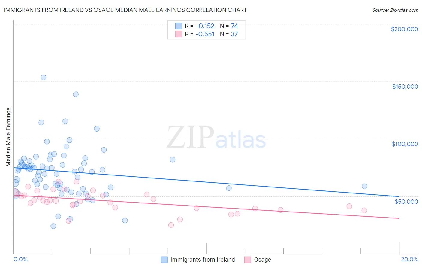 Immigrants from Ireland vs Osage Median Male Earnings