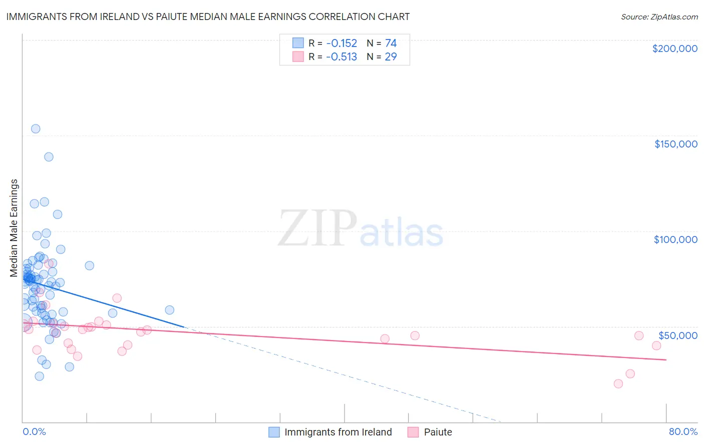 Immigrants from Ireland vs Paiute Median Male Earnings