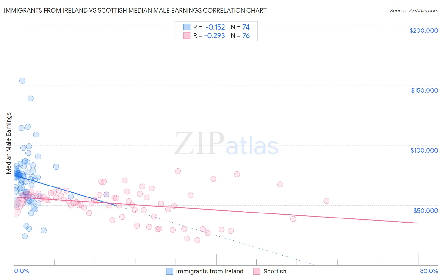 Immigrants from Ireland vs Scottish Median Male Earnings