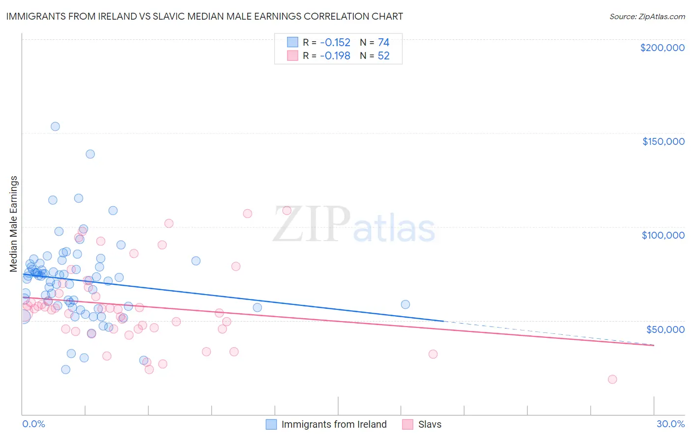 Immigrants from Ireland vs Slavic Median Male Earnings