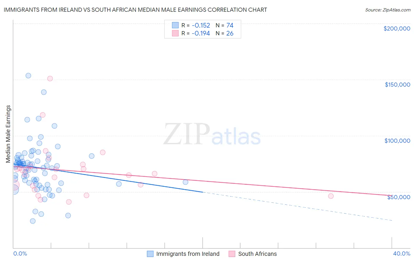 Immigrants from Ireland vs South African Median Male Earnings