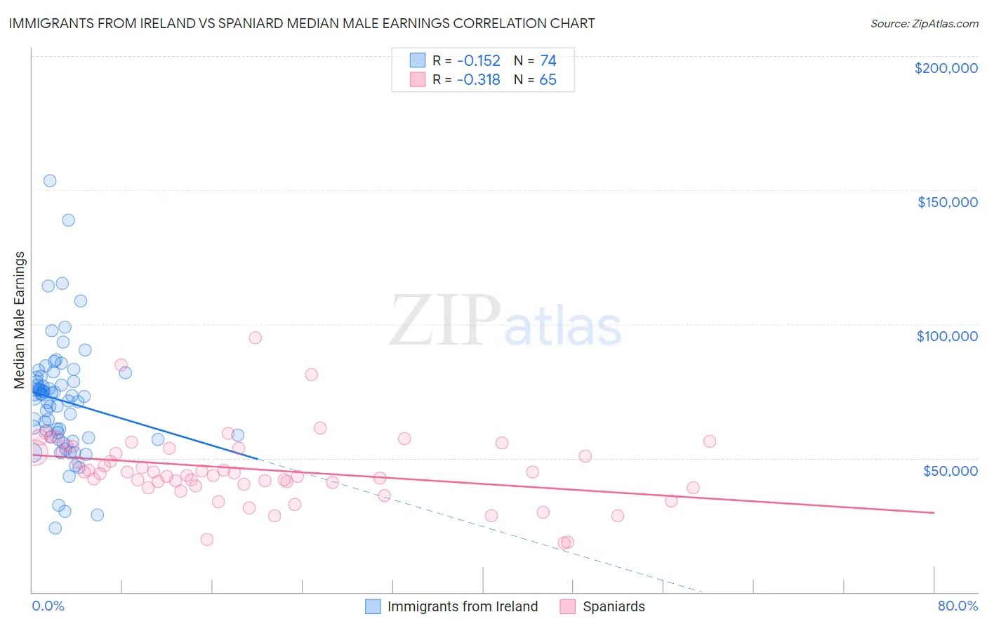 Immigrants from Ireland vs Spaniard Median Male Earnings