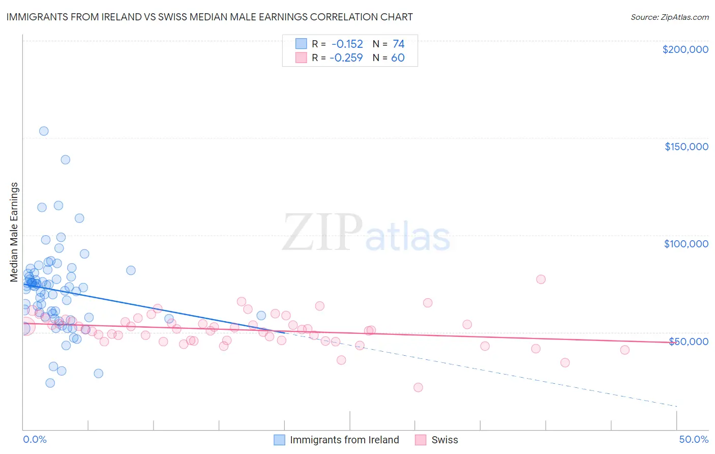 Immigrants from Ireland vs Swiss Median Male Earnings