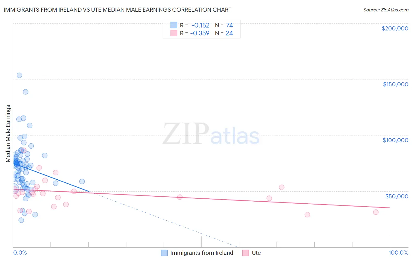 Immigrants from Ireland vs Ute Median Male Earnings