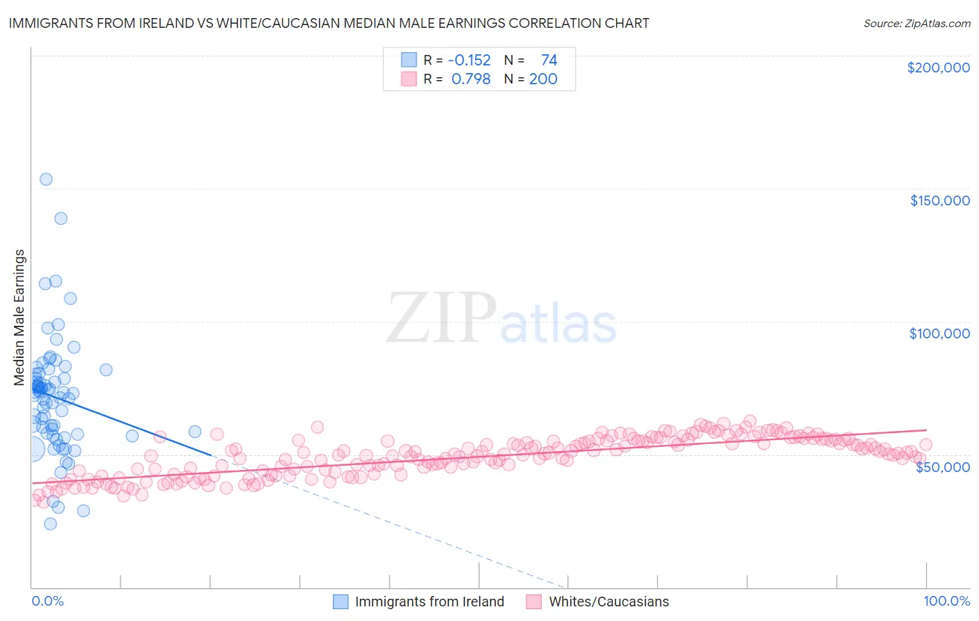 Immigrants from Ireland vs White/Caucasian Median Male Earnings