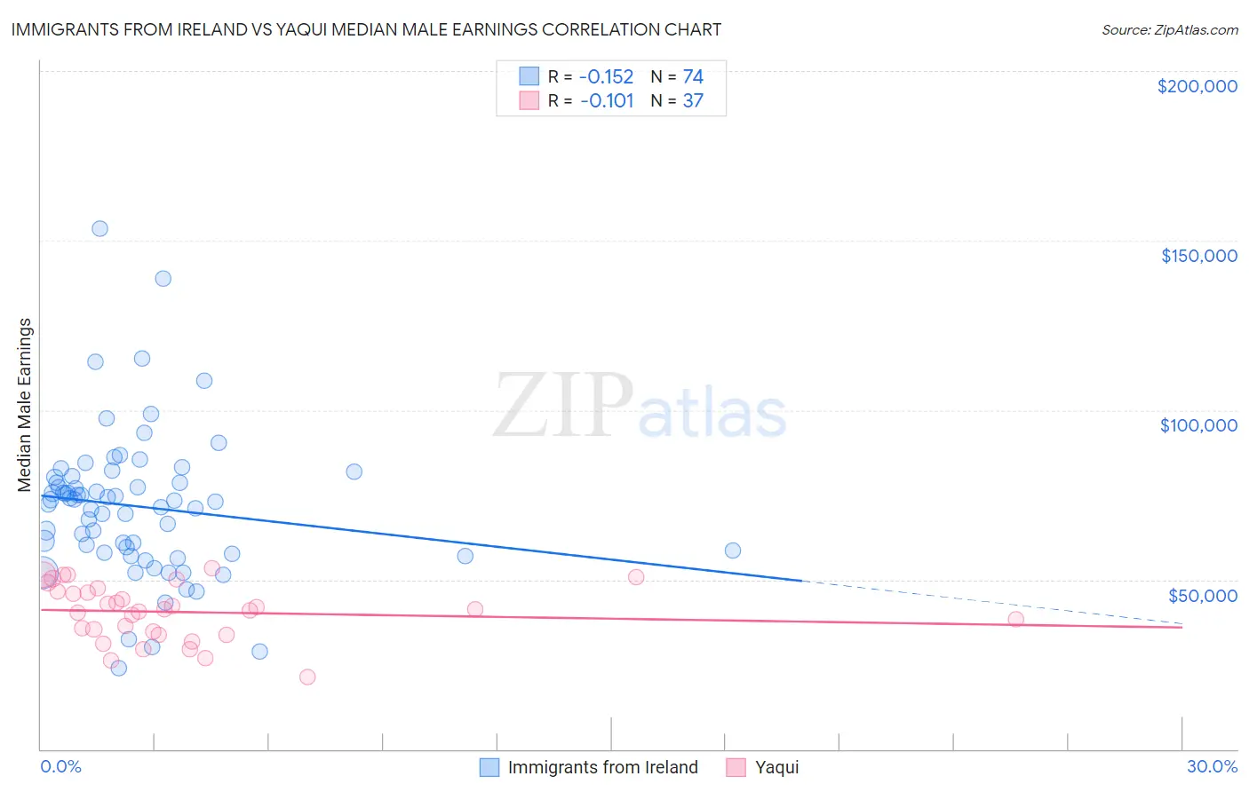 Immigrants from Ireland vs Yaqui Median Male Earnings