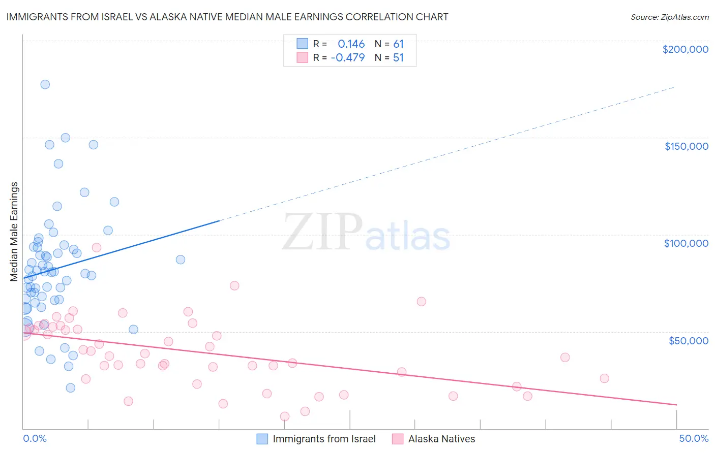 Immigrants from Israel vs Alaska Native Median Male Earnings