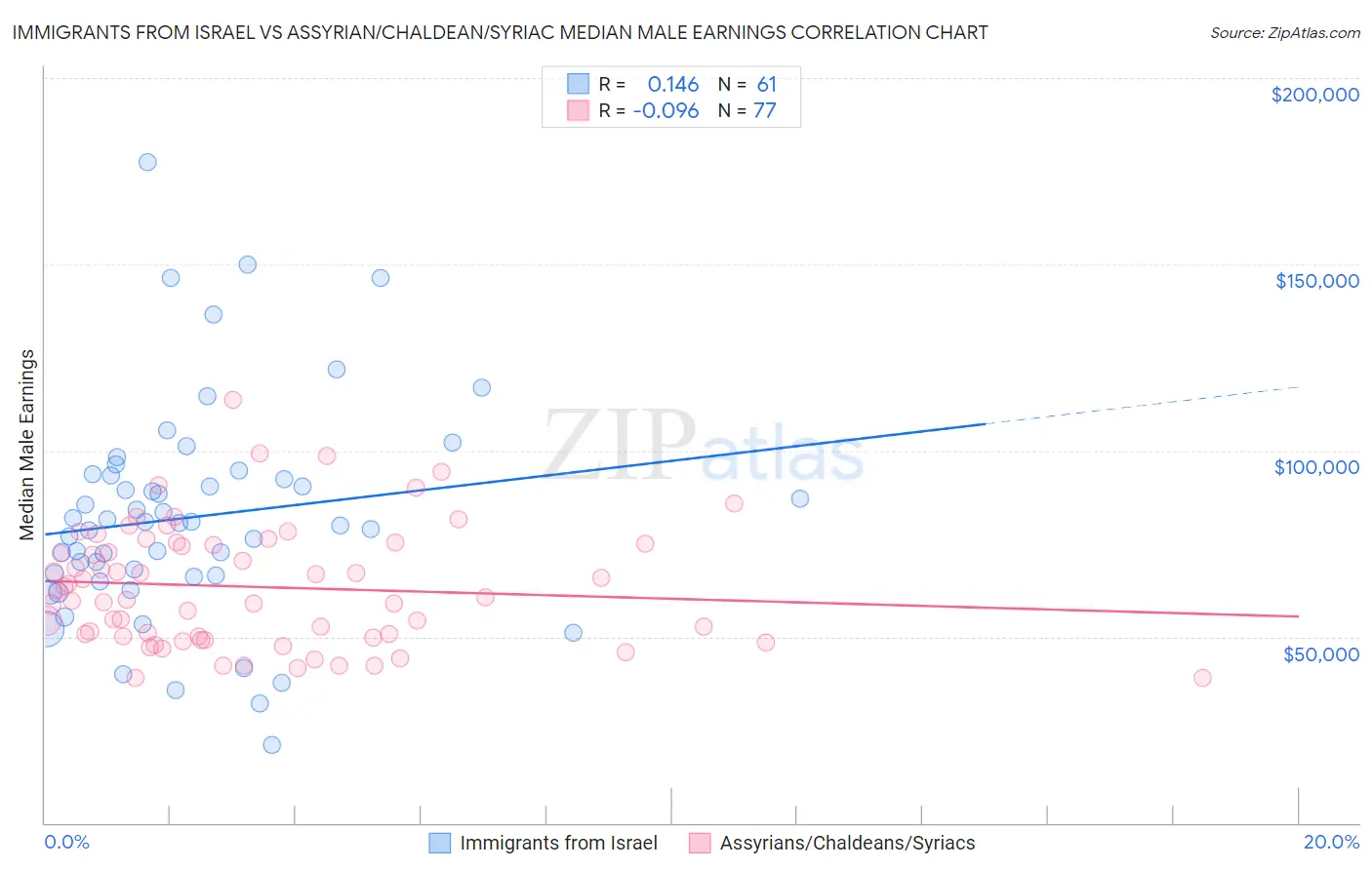 Immigrants from Israel vs Assyrian/Chaldean/Syriac Median Male Earnings