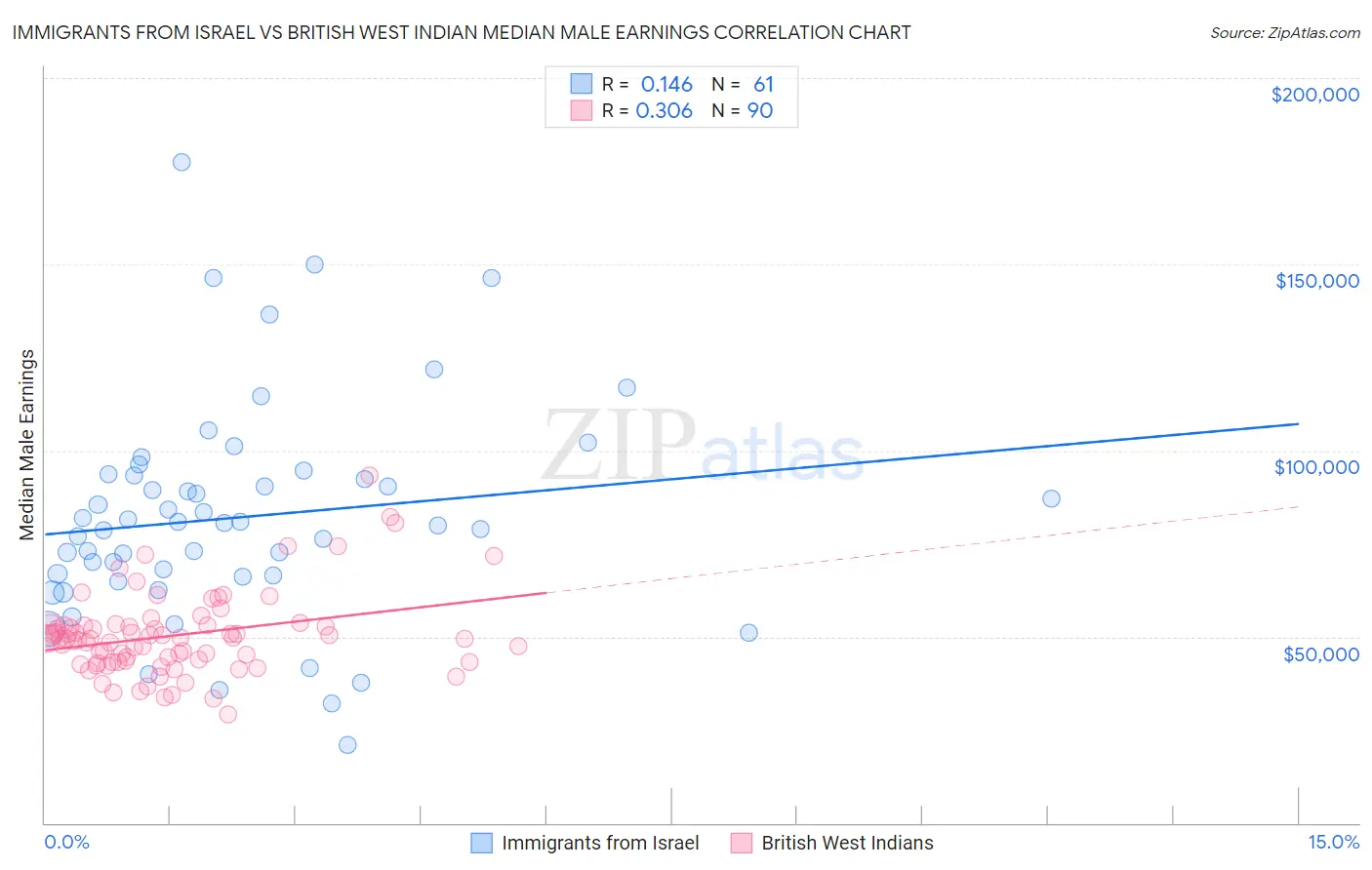 Immigrants from Israel vs British West Indian Median Male Earnings