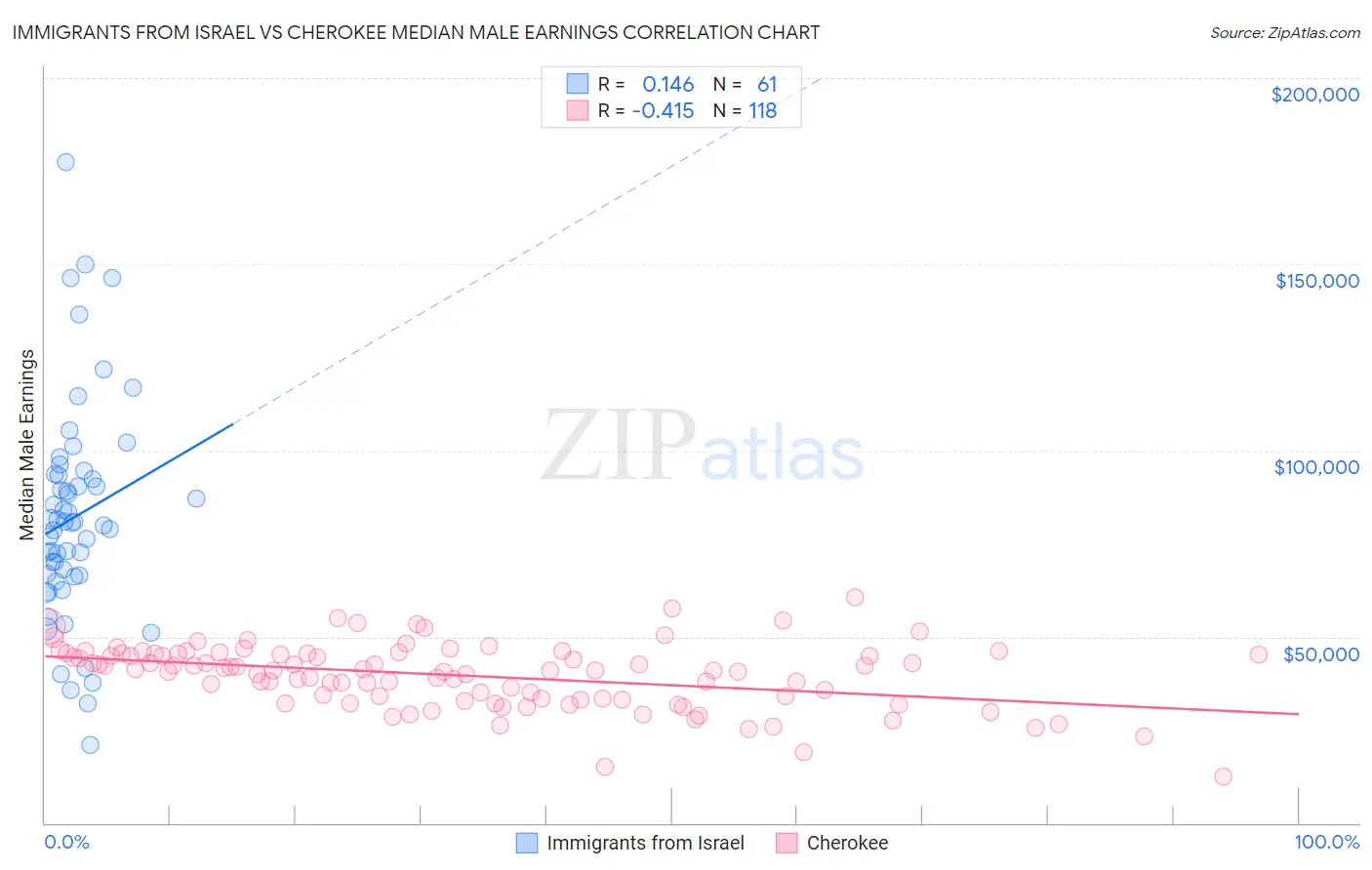 Immigrants from Israel vs Cherokee Median Male Earnings