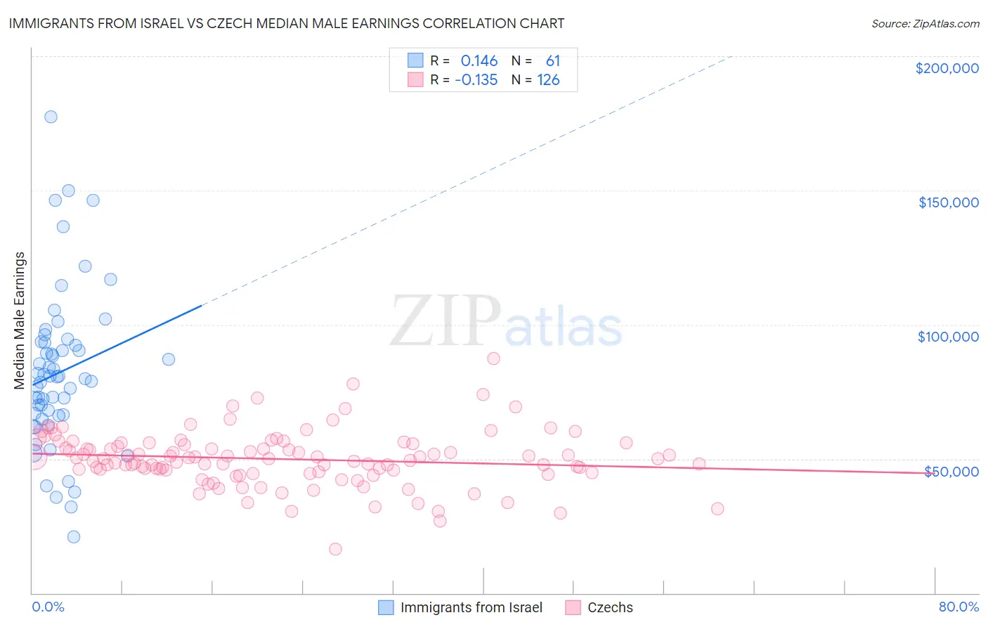 Immigrants from Israel vs Czech Median Male Earnings