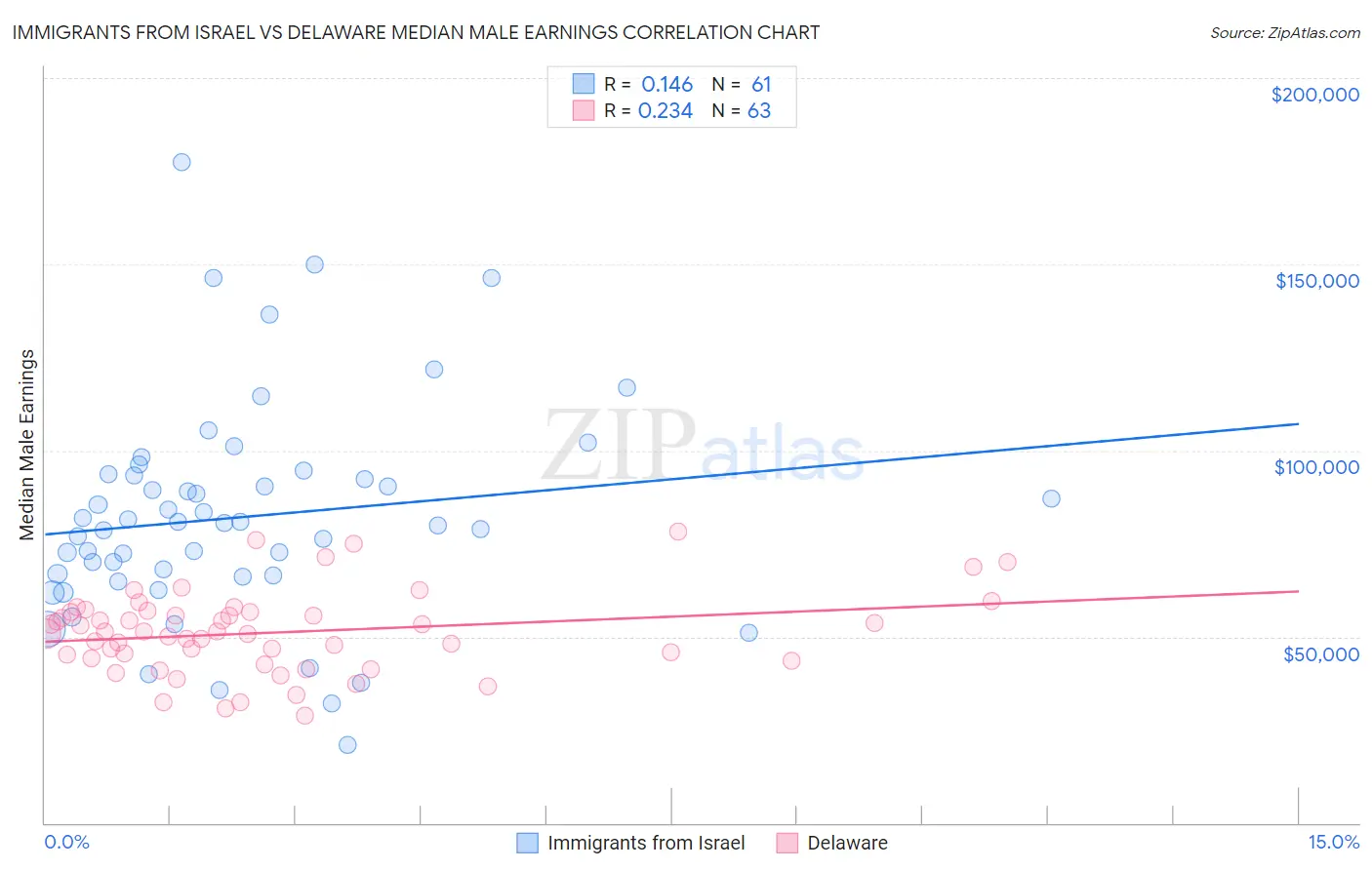 Immigrants from Israel vs Delaware Median Male Earnings