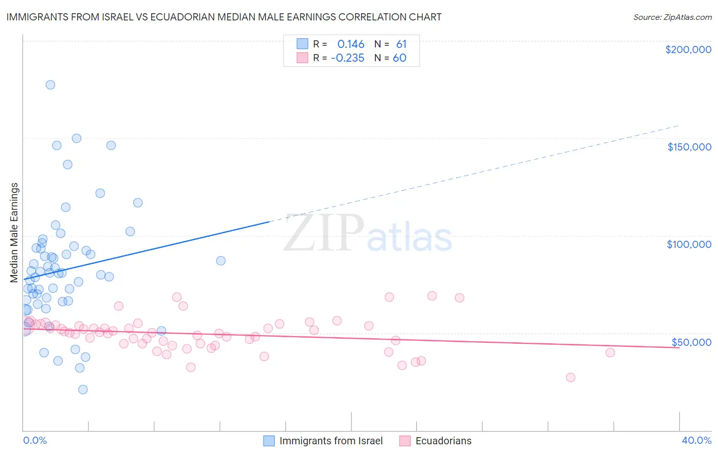 Immigrants from Israel vs Ecuadorian Median Male Earnings