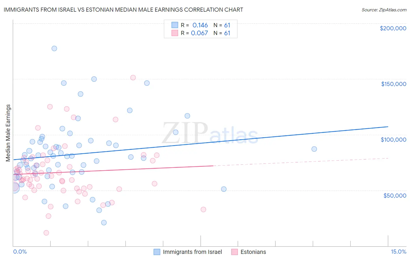 Immigrants from Israel vs Estonian Median Male Earnings