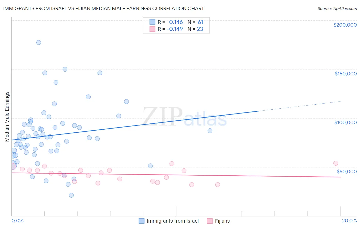 Immigrants from Israel vs Fijian Median Male Earnings