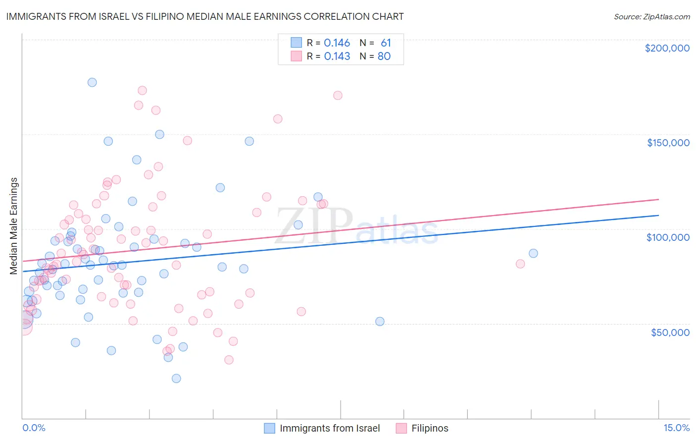 Immigrants from Israel vs Filipino Median Male Earnings