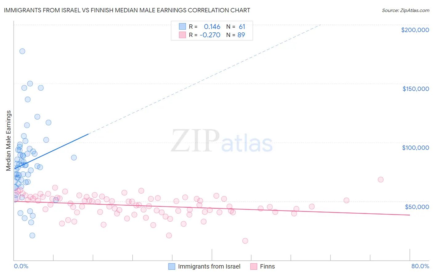 Immigrants from Israel vs Finnish Median Male Earnings