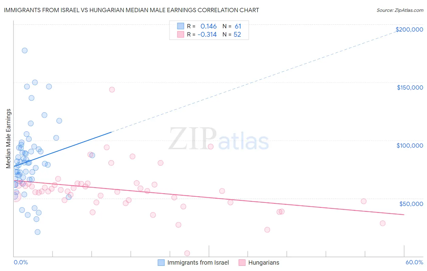 Immigrants from Israel vs Hungarian Median Male Earnings