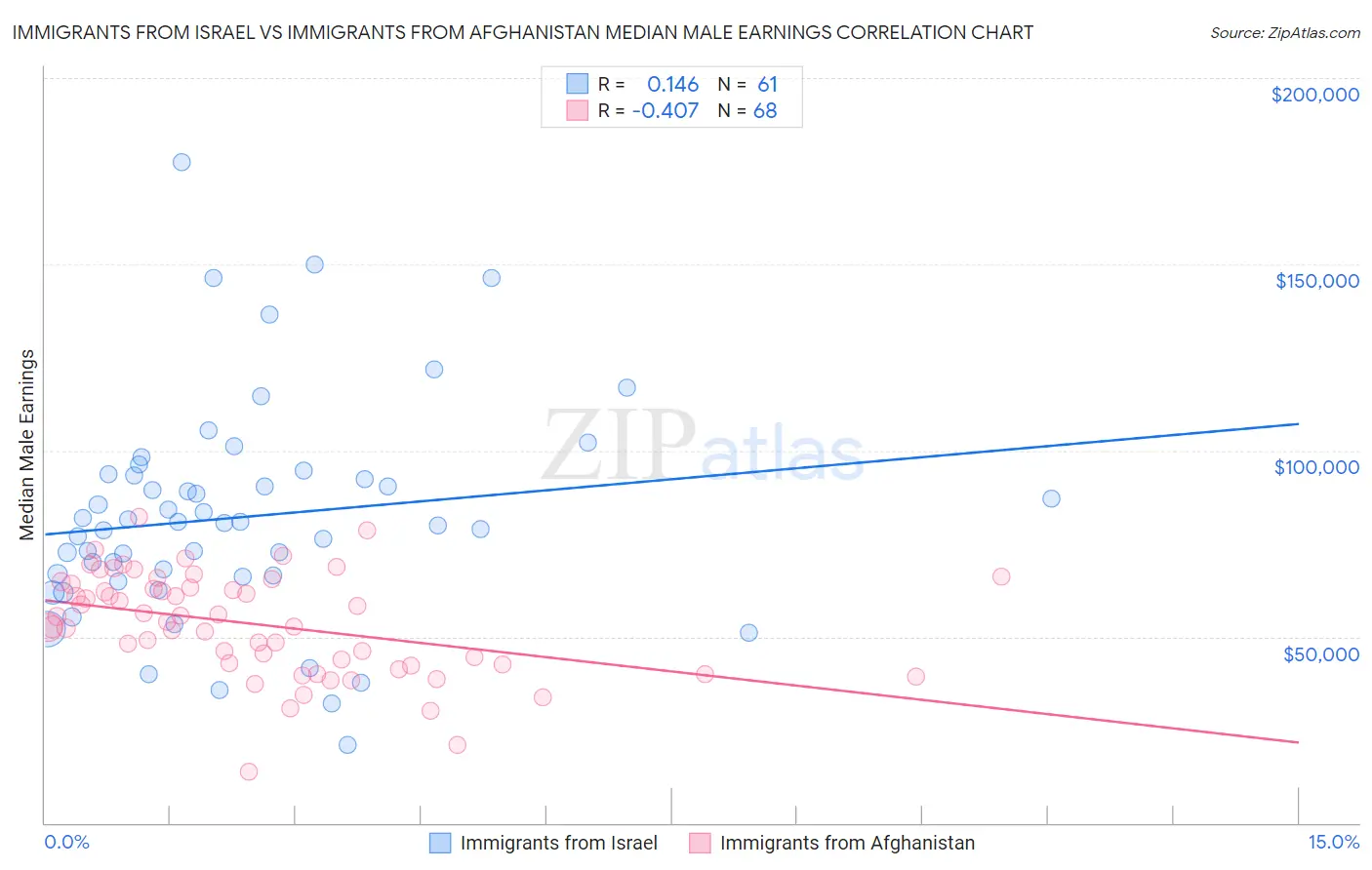 Immigrants from Israel vs Immigrants from Afghanistan Median Male Earnings