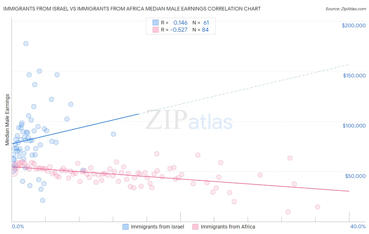 Immigrants from Israel vs Immigrants from Africa Median Male Earnings