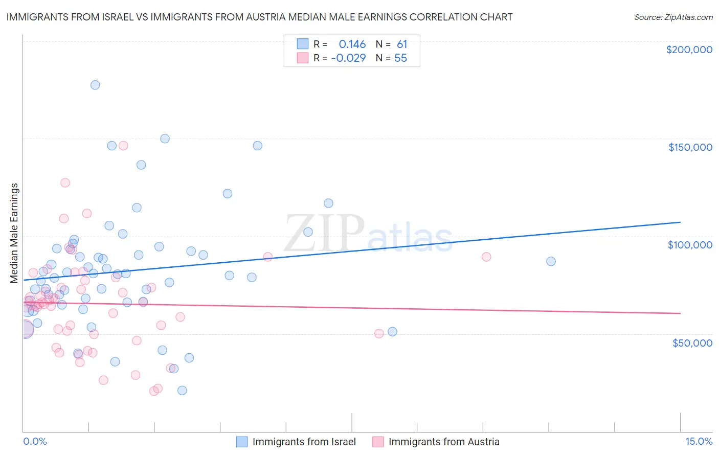 Immigrants from Israel vs Immigrants from Austria Median Male Earnings