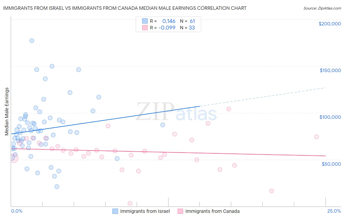 Immigrants from Israel vs Immigrants from Canada Median Male Earnings