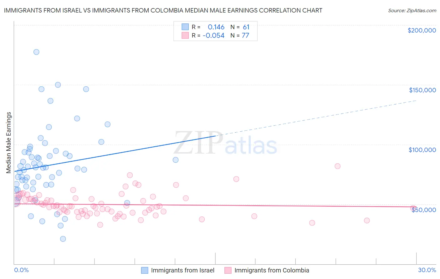 Immigrants from Israel vs Immigrants from Colombia Median Male Earnings