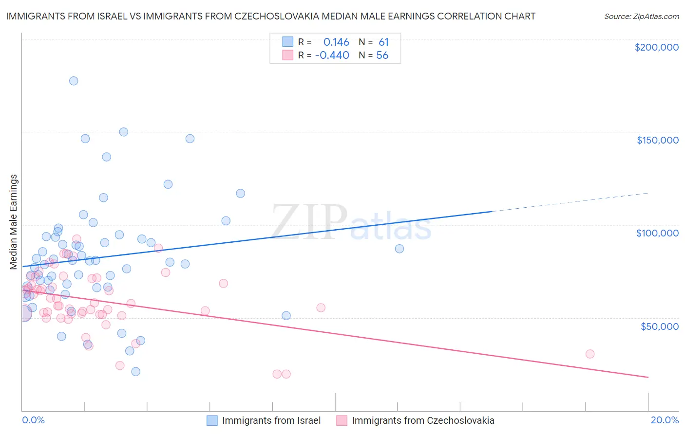 Immigrants from Israel vs Immigrants from Czechoslovakia Median Male Earnings