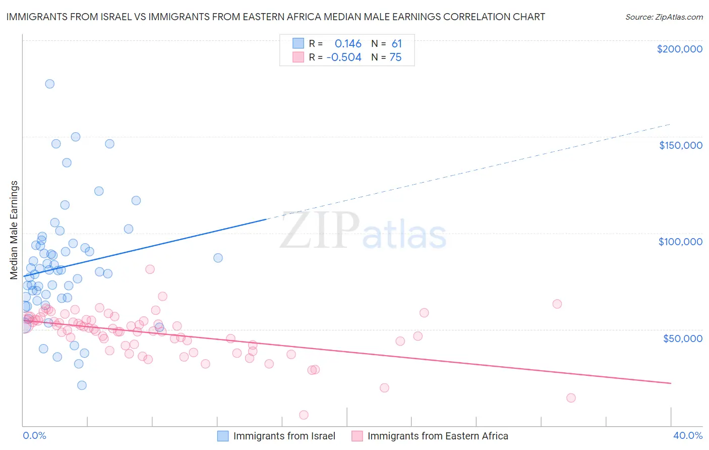 Immigrants from Israel vs Immigrants from Eastern Africa Median Male Earnings
