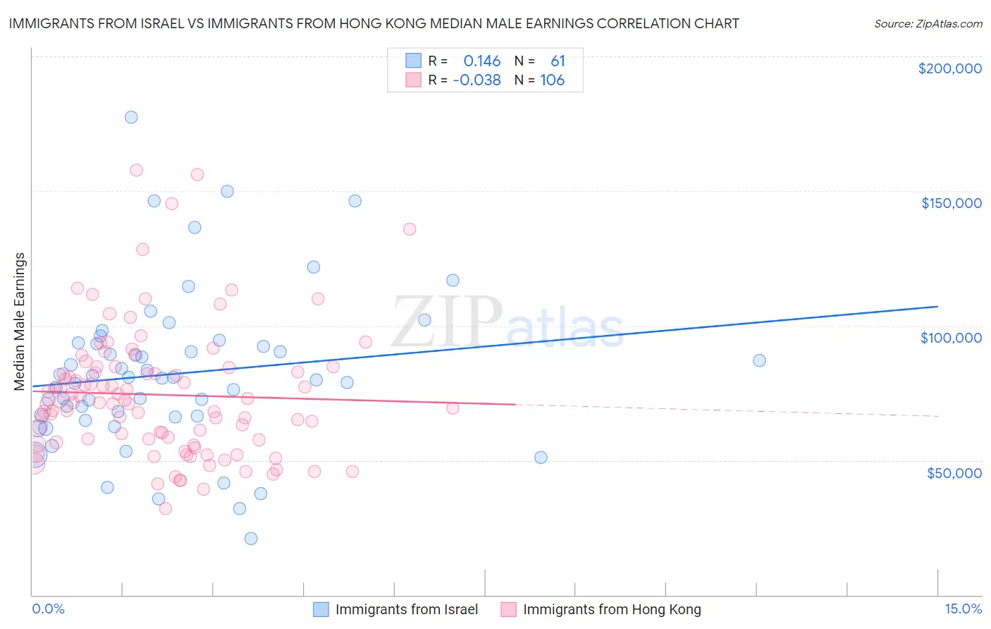 Immigrants from Israel vs Immigrants from Hong Kong Median Male Earnings