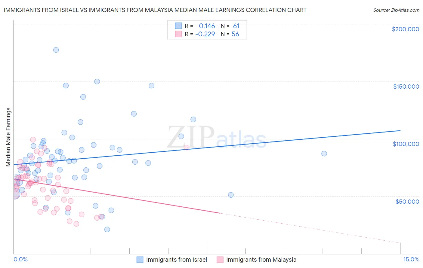 Immigrants from Israel vs Immigrants from Malaysia Median Male Earnings