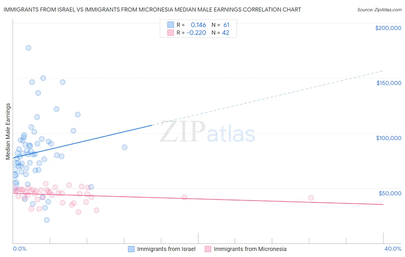 Immigrants from Israel vs Immigrants from Micronesia Median Male Earnings