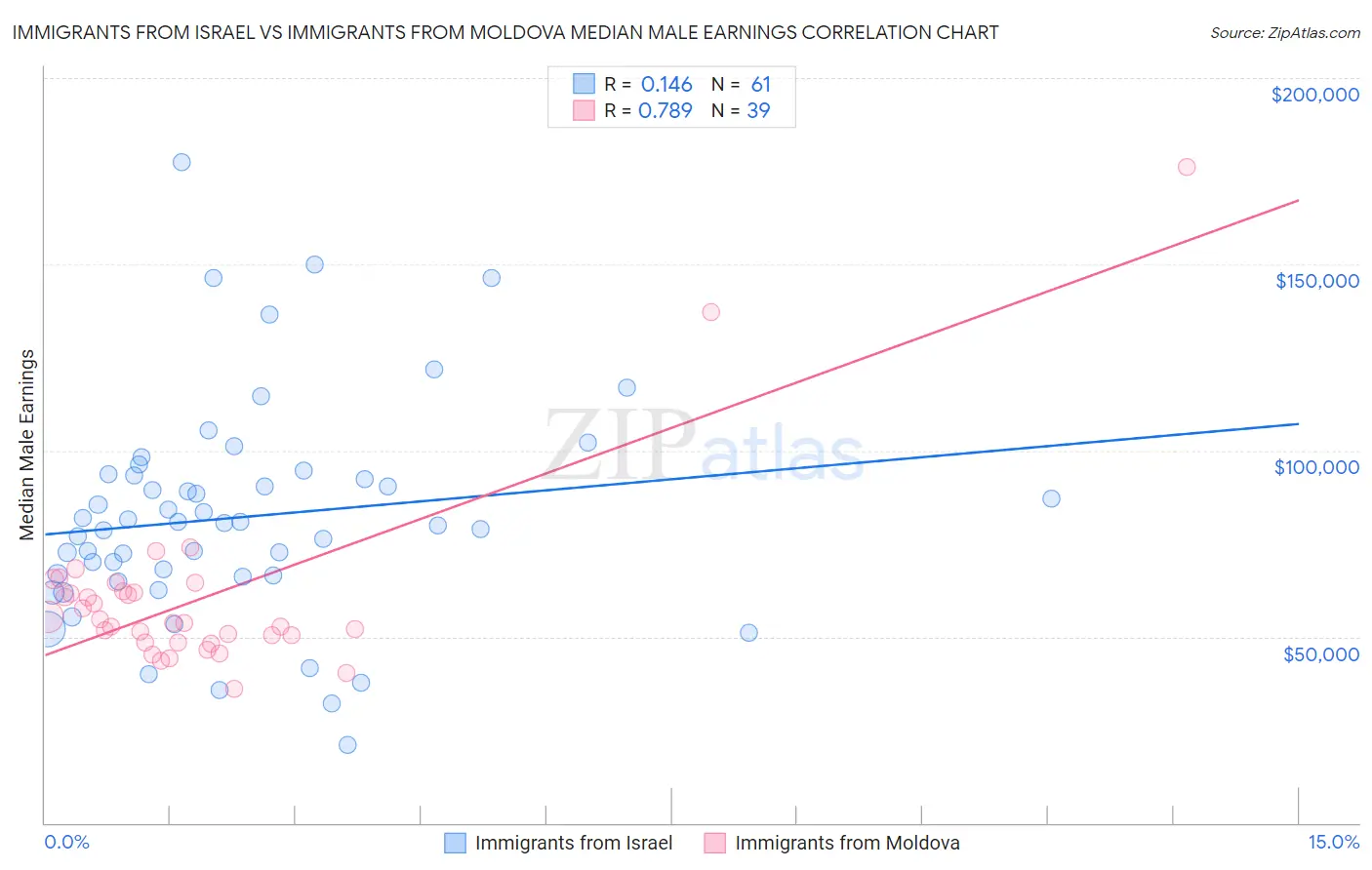 Immigrants from Israel vs Immigrants from Moldova Median Male Earnings